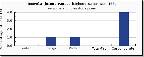 water and nutrition facts in fruit juices per 100g